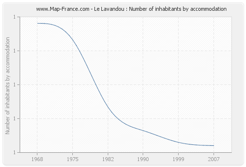 Le Lavandou : Number of inhabitants by accommodation
